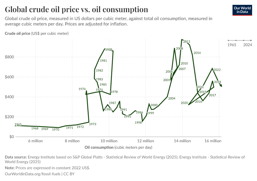 A thumbnail of the "Global crude oil price vs. oil consumption" chart