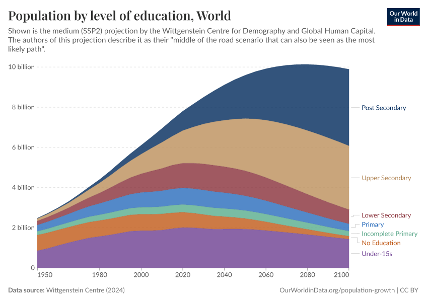 Population by level of education